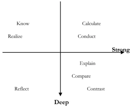Figure 2. Strong and deep verbs.                                   