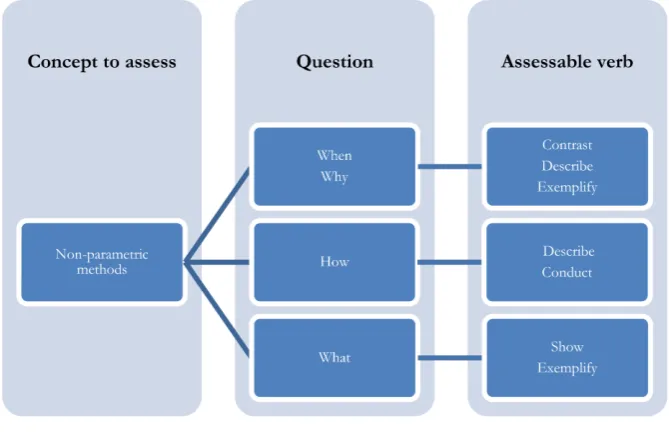Figure 3. Design of learning outcomes in statistics.                                                       