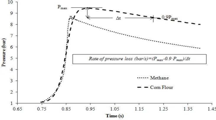 Figure 7: Rate of pressure loss for methane and corn flour 