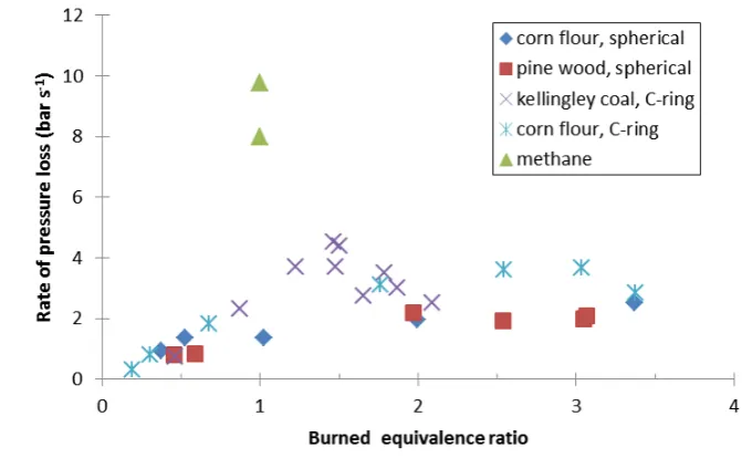 Figure 9: Rate of pressure decay as a function of the adiabatic flame temperature at constant pressure 