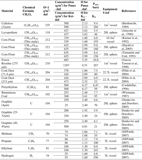 Table 1: Most reactive concentrations for different fuels. 