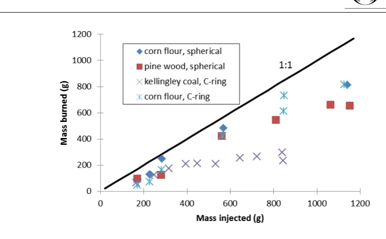 Figure 4: Fraction of mass burned as a function of (a) injected and (b) burned equivalence ratio 