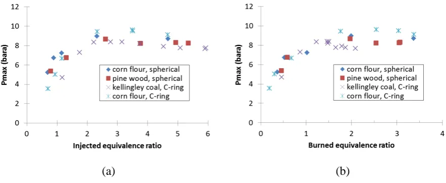 Figure 5: Maximum pressure as a function of the (a) injected and (b) burned equivalence ratio 