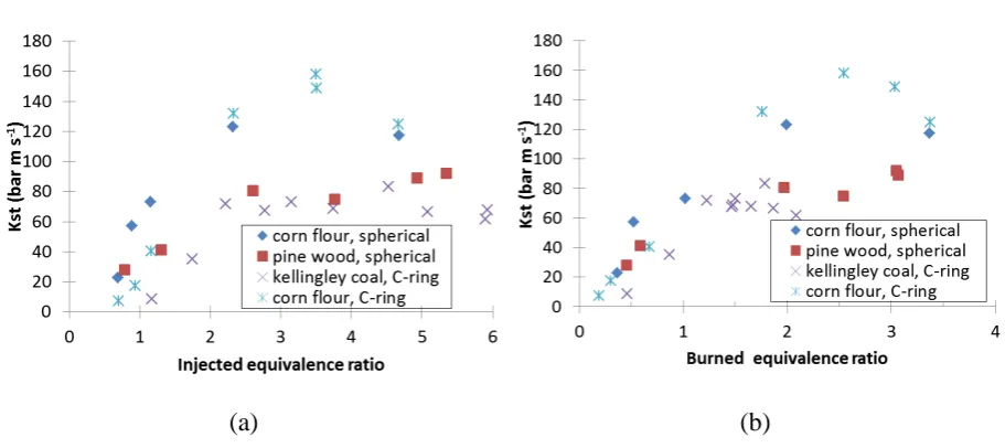 Figure 6: Kst  as a function of the (a) injected and (b) burned equivalence ratio. 
