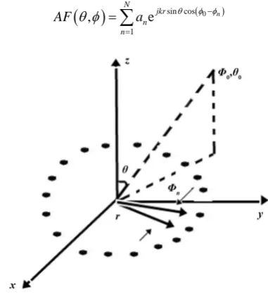 Figure 1. Geometry of Uniform Circular Array (UCA (19)) in XY-plane. 