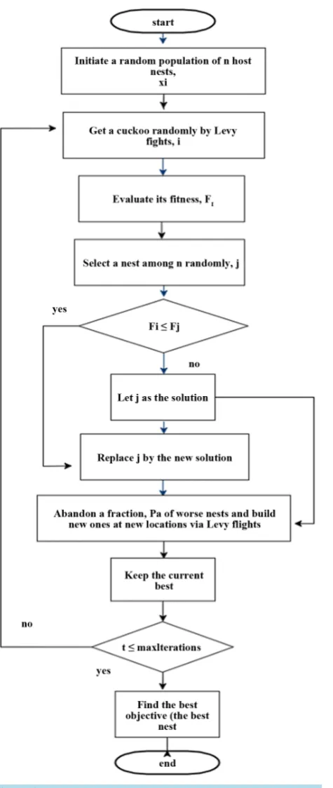 Figure 3. Flowchart of cuckoo search algorithm.                   