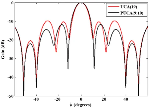 Figure 4. Radiation plot for UCA with 2-interferences using cuckoo search.      