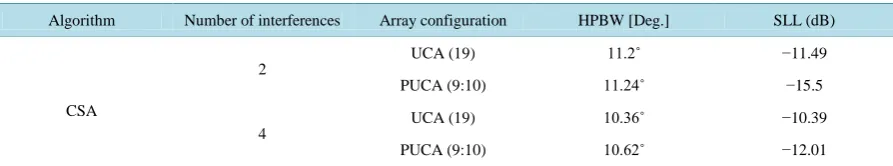 Figure 6. Comparison of PSO and CS for UCA with 2-interferences.                     