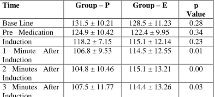 Table 2:  Changes in Mean Systolic Blood Pressure 