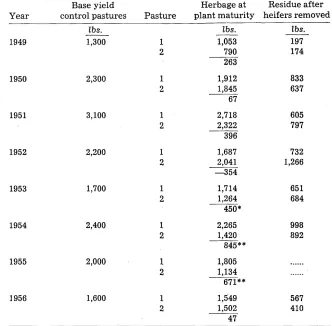 Table 1. Estimated number of ground squirrels per pasture and per grazable acre for each winter forage period (January flo March)