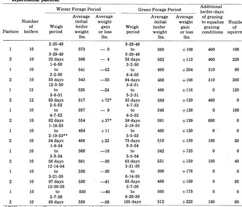 Table 3. Summation experimental pastures. 