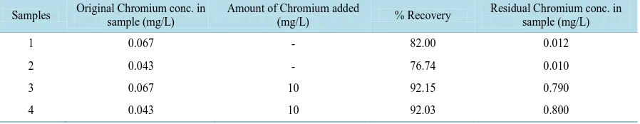 Figure 8. Effect of electrolytes on the removal of Cr(III) by using okra leaves.                 