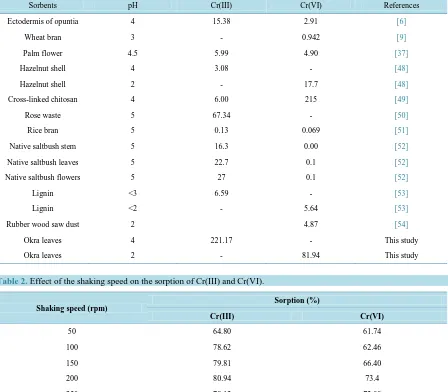 Table 1. Comparison of adsorption capacity (mg/g) of Cr(III) and Cr(VI) for various natural sorbents