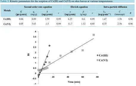 Table 3. Kinetic parameters for the sorption of Cr(III) and Cr(VI) on okra leaves at various temperatures