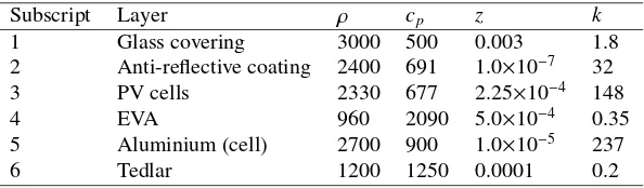 Table 1: Heat transfer parameters of the PV panel, from references within [9]. ρ: material density (kg m−3), cp: speciﬁc heatcapacity (J kg−1 K−1), z: material thickness (m), k: thermal conductivity (W m−1 K−1).