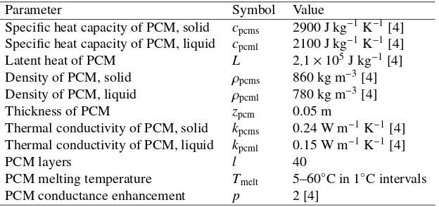 Table 2: Properties of the phase change material used in this study
