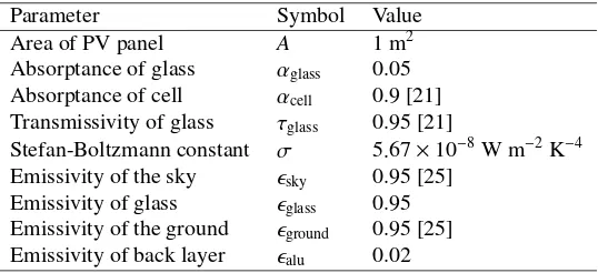 Table 3: Parameters used within this study to simulate the energy balance through the PV cell.
