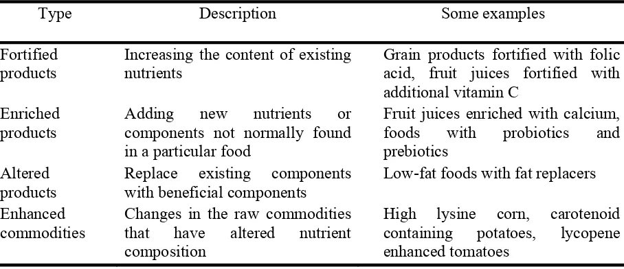 Table 2.1 Different types of functional foods (Source from Spence, 2006)  