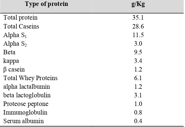 Table 2.2 Modern classification of bovine milk proteins (Vasiljevic and Shah, 2009) 