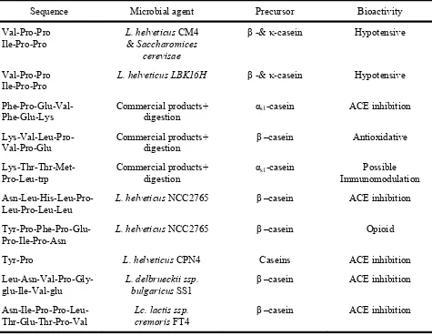 Table 2.3. Some examples of the identified bioactive peptides in fermented milk and their 