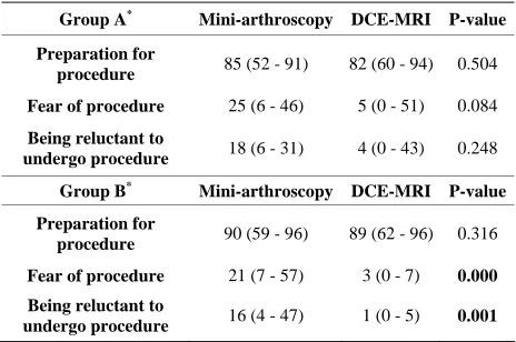 Table 3. A comparison of emotional aspects regarding DCE- MRI and mini-arthroscopy at baseline between group A and group B