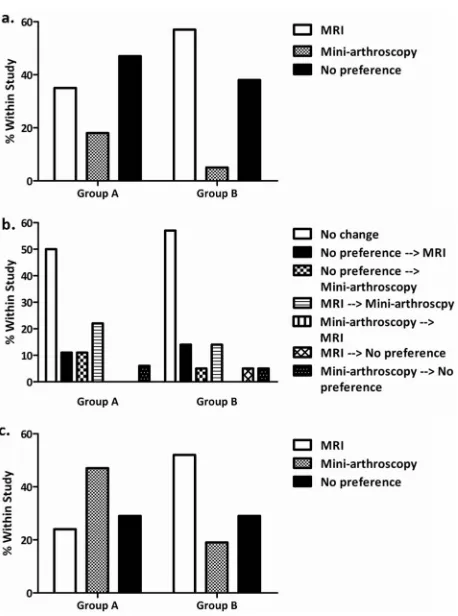 Figure 1. Preference of mini-arthroscopy or dynamic con- trast enhanced MRI. Preference at baseline a, change in risk for developing RA
