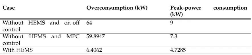 Table 3. The total electricity cost for the entire simulation duration