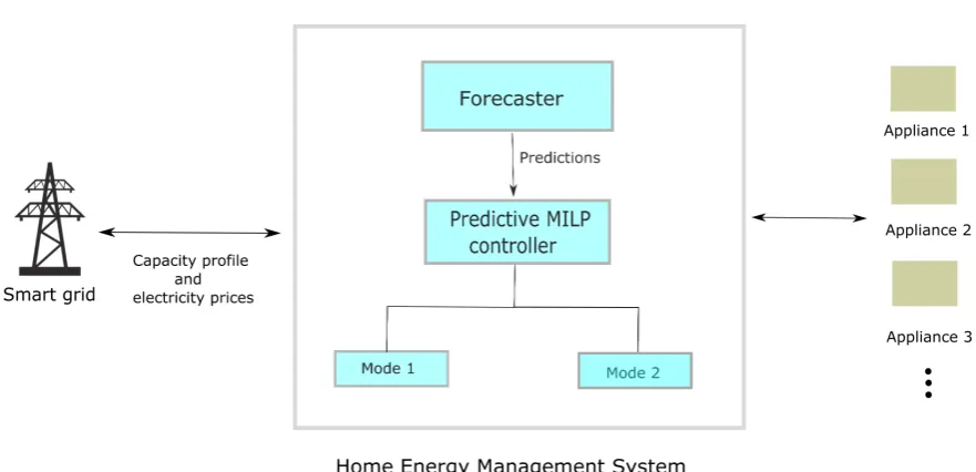 Figure 1. System architecture of HEMS