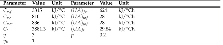 Table 1. Thermal appliance parameters