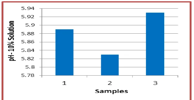 Fig 4: pH value of Marham Zangar in 10% Solution 
