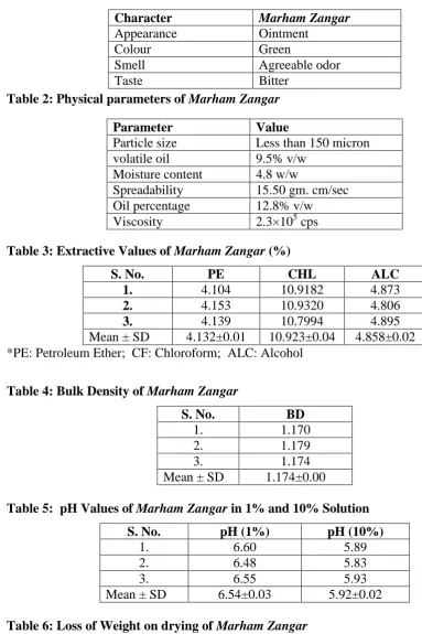 Table 2: Physical parameters of Marham Zangar 