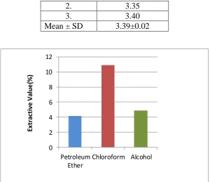 Fig 2: Bulk Density of Marham Zangar 