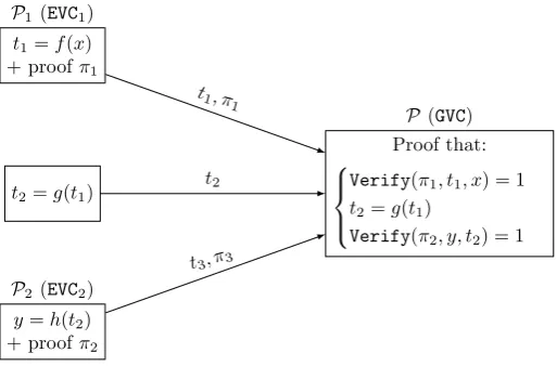 Fig. 1. High level view of the embedded proofs