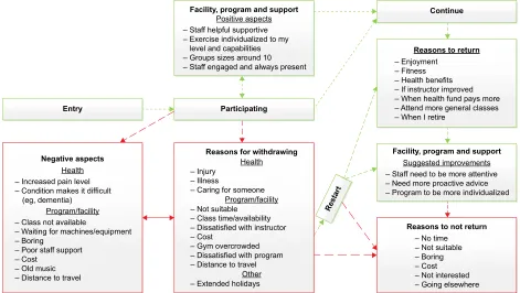 Table 2 negative aspects of the resistance training program