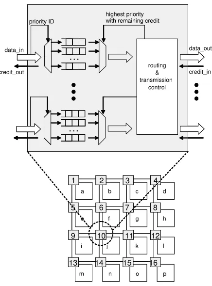 Figure 1. NoC architecture with detail of the router structure 