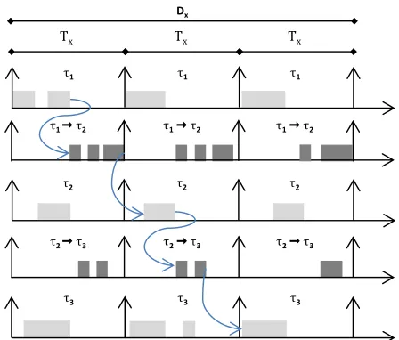 Figure 2. End-to-end response time of a communicating task 