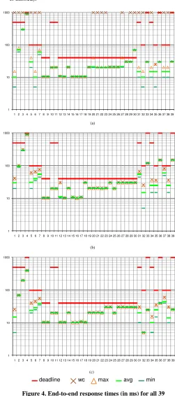 Figure 4. End-to-end response times (in ms) for all 39 communicating tasks under alternative mappings: (a) M1, (b) 