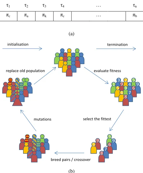 Figure 5. Evolutionary mapping: (a) chromosome format and (b) evolutionary search process