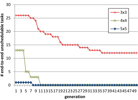 Figure 6. Number of end-to-end unschedulable tasks at each generation of the evolutionary mapping, for three different NoC platforms: 3x3, 4x4 and 5x5