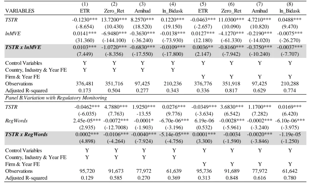 Table 5. Variation in the Strength of the TSTR Effect