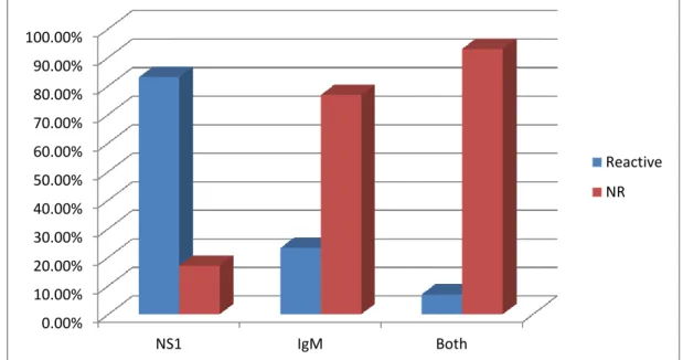 Table 2B: Distribution of ECG changes in dengue 