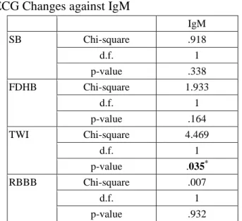 Table  3  B:  Comparison  of  cardiac  marker  and 