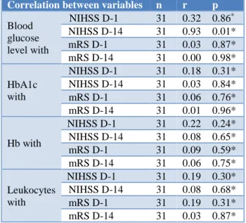 Table 2: Correlation blood glucose level, HbA1c,  hemoglobin, and leukocytes with outcomes in ischemic 