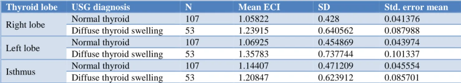 Table 3: Comparison of elasticity contrast index (ECI) value of normal thyroid vs diffuse thyroid swelling