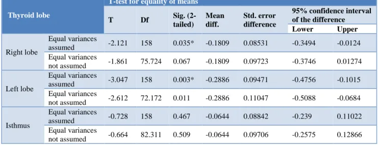 Table 4: Independent ‘T’ test result. 
