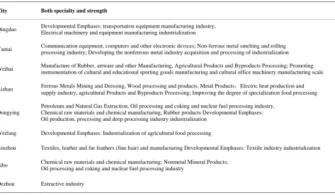 Table 3. Main industries of cities in secondary industry.