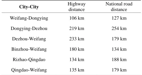 Table 4. The distance contrast between mainly contrast group cities of blue yellow zone