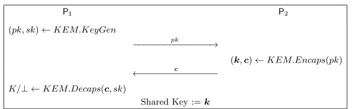 Table 2: KEM-based Key Exchange ﬂow