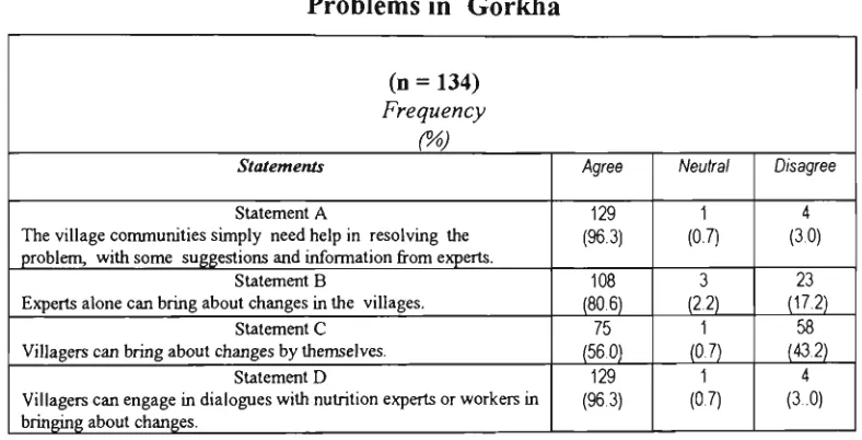 Table 9-12 : Views Regarding Expert Help in the Resolution of Nutrition 