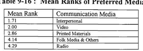 Table 9-16 : Mean Ranks of Preferred Media 